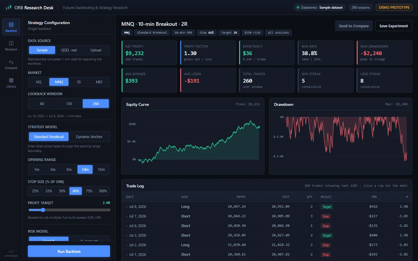 A research dashboard with performance metrics, an equity curve chart, and a detailed trade log
